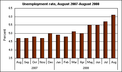 Unemployment rate, August 2007-August 2008
