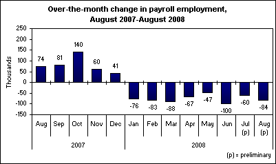 Over-the-month change in payroll employment, August 2007-August 2008