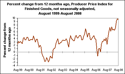 Percent change from 12 months ago, Producer Price Index for Finished Goods, not seasonally adjusted, August 1999-August 2008