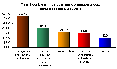 Mean hourly earnings by major occupation group, private industry, July 2007