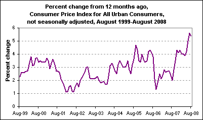 Percent change from 12 months ago, Consumer Price Index for All Urban Consumers, not seasonally adjusted, August 1999-August 2008
