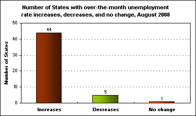 Number of States with over-the-month unemployment rate increases, decreases, and no change, August 2008