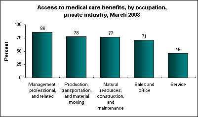 Access to medical care benefits, by occupation, private industry, March 2008
