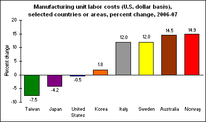 Manufacturing unit labor costs (U.S. dollar basis), selected countries or areas, percent change, 2006-07