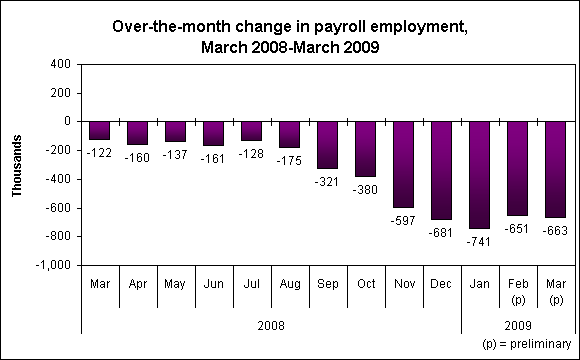 Over-the-month change in payroll employment, March 2008-March 2009