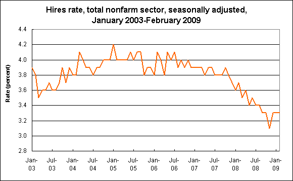 Hires rate, total nonfarm sector, seasonally adjusted, January 2003-February 2009
