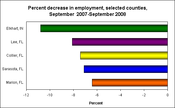 Percent decrease in employment, selected counties, September 2007-September 2008