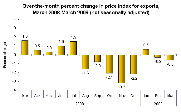 Over-the-month percent change in price index for exports, March 2008-March 2009 (not seasonally adjusted)