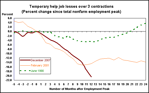 Temporary help job losses over 3 contractions (Percent change since total nonfarm employment peak)