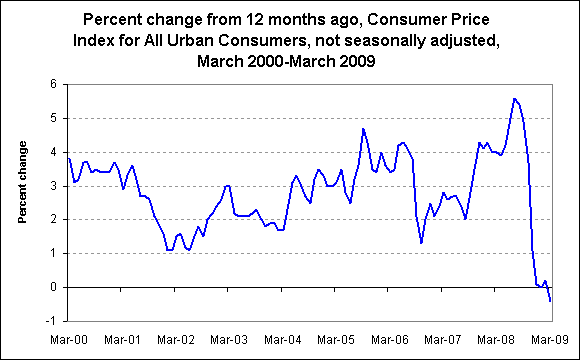Percent change from 12 months ago, Consumer Price Index for All Urban Consumers, not seasonally adjusted, March 2000-March 2009
