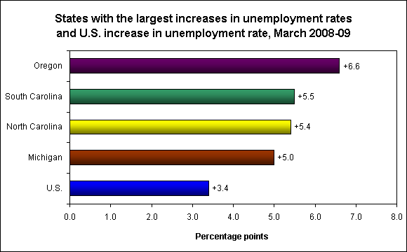 States with the largest increases in unemployment rates and U.S. increase in unemployment rate, March 2008-09