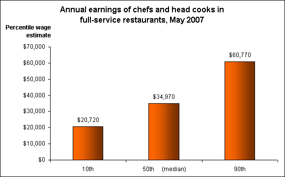 Annual earnings of chefs and head cooks in full-service restaurants, May 2007