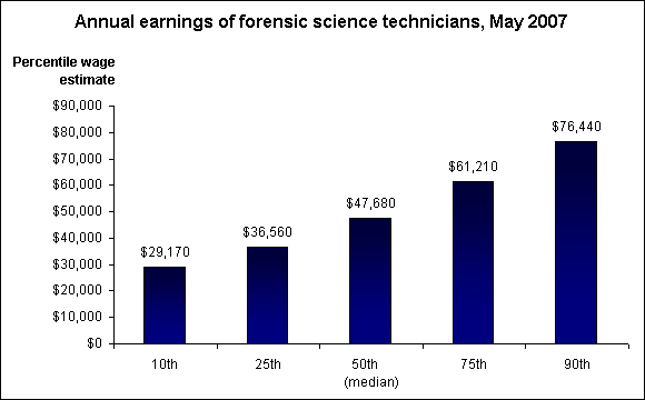 Annual earnings of forensic science technicians, May 2007