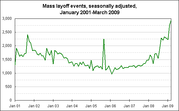 Mass layoff events, seasonally adjusted, January 2001-March 2009