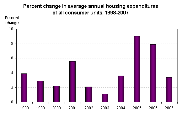 Percent change in average annual housing expenditures of all consumer units, 1998-2007