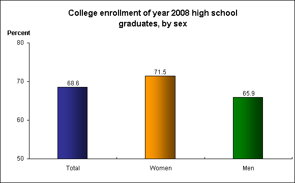 College enrollment of year 2008 high school graduates, by sex