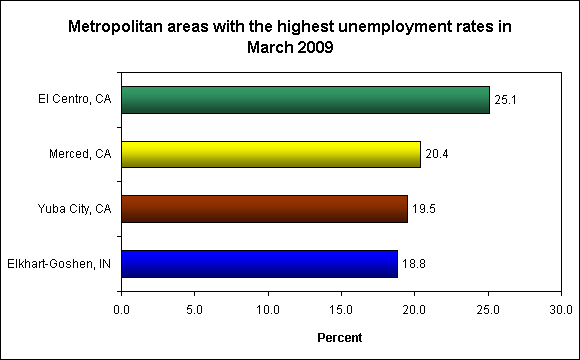 Metropolitan areas with the highest unemployment rates in March 2009