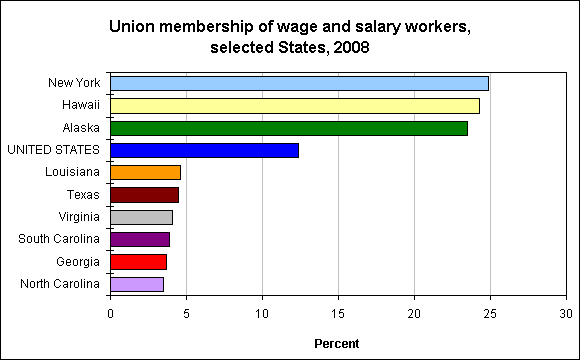 Union membership of wage and salary workers, selected States, 2008