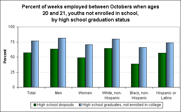 Percent of weeks employed between Octobers when ages 20 and 21, youths not enrolled in school, by high school graduation status
