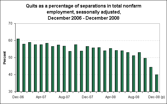 Quits as a percentage of separations in total nonfarm employment, seasonally adjusted, December 2006 - December 2008