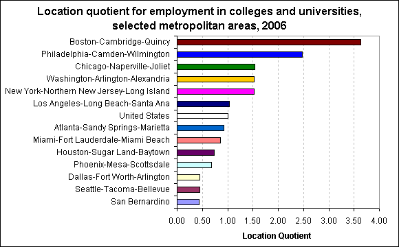 Location quotient for employment in colleges and universities, selected metropolitan areas, 2006