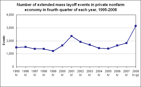 Number of extended mass layoff events in private nonfarm economy in fourth quarter of each year, 1995-2008
