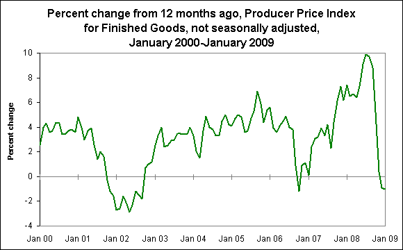 Percent change from 12 months ago, Producer Price Index for Finished Goods, not seasonally adjusted, January 2000-January 2009