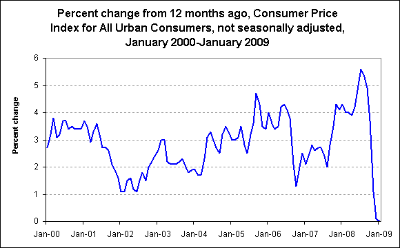 Percent change from 12 months ago, Consumer Price Index for All Urban Consumers, not seasonally adjusted, January 2000-January 2009