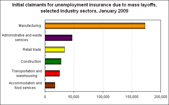 Initial claimants for unemployment insurance due to mass layoffs, selected industry sectors, January 2009