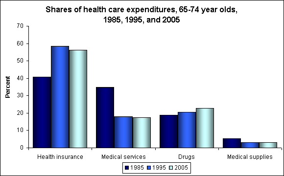 Shares of health care expenditures, 65-74 year olds, 1985, 1995, and 2005