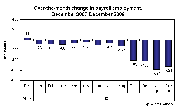 Over-the-month change in payroll employment, December 2007-December 2008