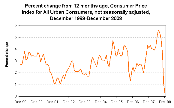 Percent change from 12 months ago, Consumer Price Index for All Urban Consumers, not seasonally adjusted, December 1999-December 2008