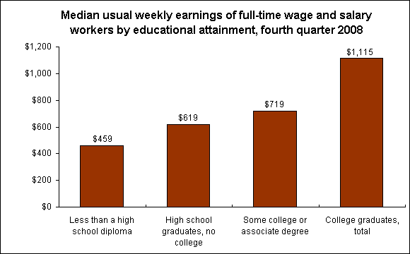 Median usual weekly earnings of full-time wage and salary workers by educational attainment, fourth quarter 