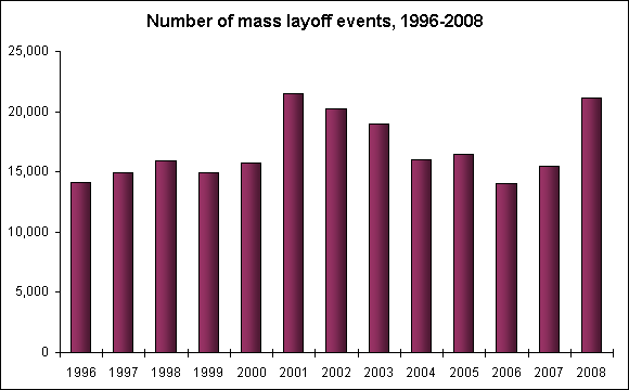 Number of mass layoff events, 1996-2008