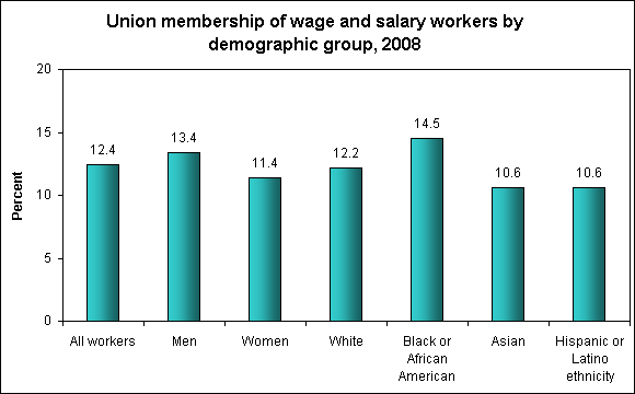 Union membership of wage and salary workers by demographic group, 2008