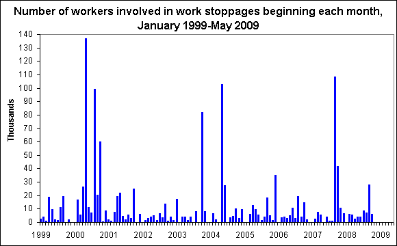 Number of workers involved in work stoppages beginning each month, January 1999-May 2009