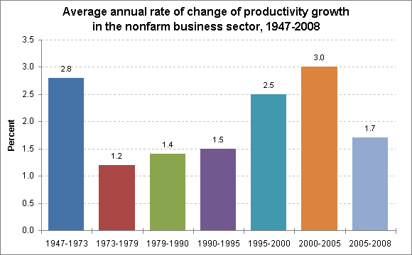 Average annual rate of change of productivity growth in the nonfarm business sector, 1947-2008