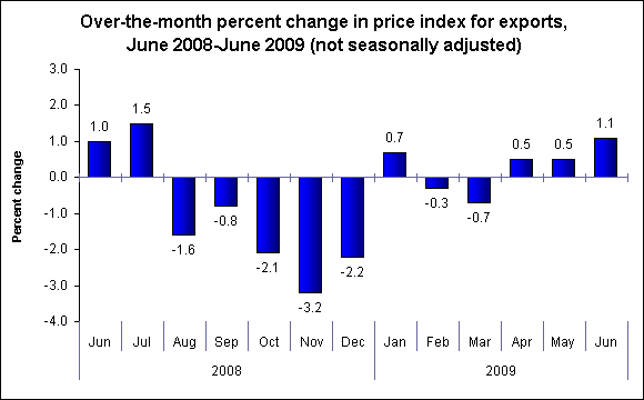 Over-the-month percent change in price index for exports, June 2008-June 2009 (not seasonally adjusted)