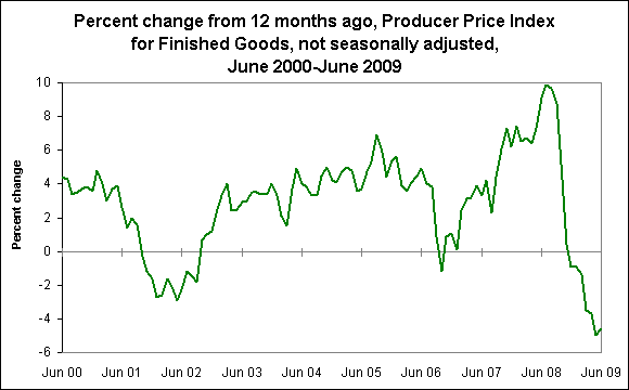 Percent change from 12 months ago, Producer Price Index for Finished Goods, not seasonally adjusted, June 2000-June 2009