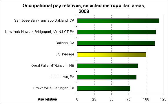 Occupational pay relatives, selected metropolitan areas, 2008