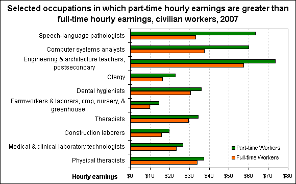 Selected occupations in which part-time hourly earnings are greater than full-time hourly earnings, civilian workers, 2007