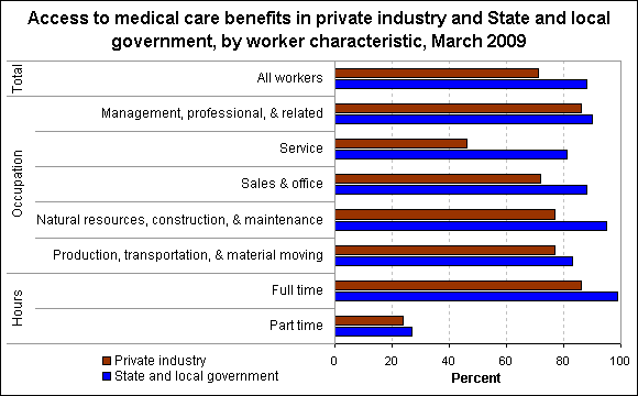 Access to medical care benefits in private industry and State and local government, by worker characteristic, March 2009