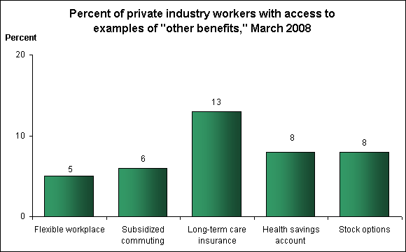 Percent of private industry workers with access to examples of 'other benefits,' March 2008