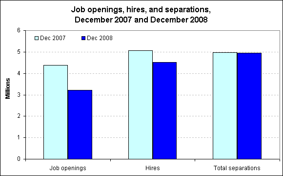 Job openings, hires, and separations, December 2007 and December 2008