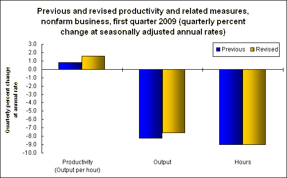 Previous and revised productivity and related measures, nonfarm business, first quarter 2009 (quarterly percent change at seasonally adjusted annual rates)