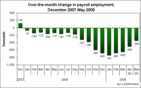 Over-the-month change in payroll employment, December 2007-May 2009