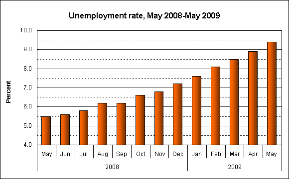 Unemployment rate, May 2008-May 2009