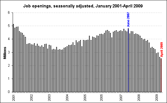 Job openings, seasonally adjusted, January 2001-April 2009