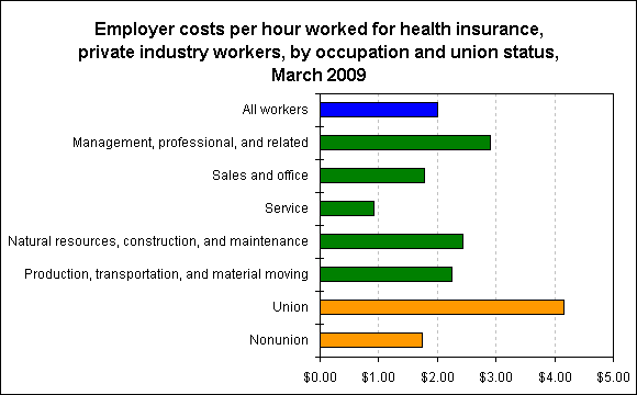 Employer costs per hour worked for health insurance, private industry workers, by occupation and union status, March 2009