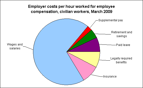 Employer costs per hour worked for employee compensation, civilian workers, March 2009